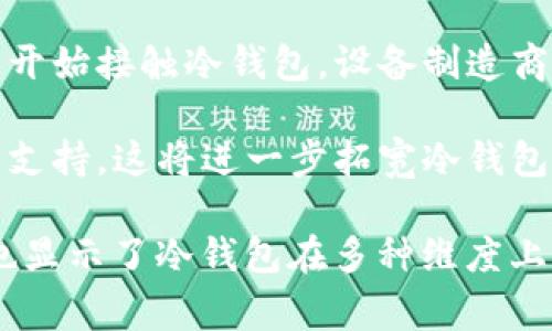 冷钱包的CPU通常指的是用于管理和处理冷钱包中加密货币的中央处理单元（CPU）。冷钱包是一种离线存储加密货币的方法，通常不连接互联网，从而提供更高的安全性以防止黑客攻击。以下是有关这一主题的详细介绍。

冷钱包的定义与重要性
冷钱包是一种用于存储加密货币的设备或软件，旨在安全地离线保存数字资产。相较于热钱包（在线钱包），冷钱包因其不与互联网连接而提供了更高的安全级别，能够有效降低被黑客攻击的风险。

冷钱包的类型通常包括硬件钱包、纸钱包以及一些专用的储存设备。在加密货币市场中，安全性是投资者最关心的问题，而冷钱包则意味着用户可以在不受网络威胁的情况下存储和管理他们的加密资产。

冷钱包的工作原理
冷钱包的工作原理可以简单地分为几个步骤。首先，用户在创建冷钱包时，系统会生成一对密钥：一个公钥和一个私钥。公钥用于接收资金，而私钥则是用户唯一需要用来管理其加密资产的安全信息。

在冷钱包中，私钥不会被导出或连接到互联网，这确保了只有用户能访问其数字资产。用户在需要进行交易时，通常需要将冷钱包与热钱包连接，生成交易并在热钱包中进行广播。而这一过程也很小心地保留了私钥的安全。

CPU在冷钱包中的角色
冷钱包中的CPU主要负责执行各种加密算法和处理与加密货币相关的操作。虽然冷钱包通常不需要高性能CPU，但仍需要一个能够处理加密运算的基本CPU，以确保安全性和交易的有效性。

在某些高端硬件钱包中，CPU负责加密存储和生成密钥对等任务。CPU还可以帮助用户在需要时更新固件，以确保冷钱包的软件保持安全和最新。

与冷钱包相关的安全性优势
冷钱包最大的优势在于它的安全性。由于它不连接任何网络，黑客无法通过互联网攻击它。此外，冷钱包通常支持多个加密货币，并允许用户在不同资产之间进行安全的存储和管理。

用户可以通过备份私钥和助记词来最大限度地降低资产丢失的风险。即使冷钱包本身受到物理损坏，用户也能找回数字资产。

可能遇到的挑战
尽管冷钱包安全性高，使用时仍需注意一些挑战。例如，如果用户丢失了冷钱包或者忘记了密码，恢复资产可能会变得困难。此外，冷钱包的设置和管理过程相对复杂，需要用户有一定的技术知识。

总结
冷钱包的CPU虽然在其功能上看似微不足道，但却承担了加密和安全性的重要职责。了解冷钱包及其工作原理能够帮助用户更好地保护他们的资产。在加密货币市场快速发展的今天，确保资产安全是每位投资者不可忽视的任务。

相关问题探讨

问题一：冷钱包比热钱包更安全的原因是什么？
冷钱包在安全性方面的优势主要源于其物理隔离。在互联网上的热钱包容易受到黑客攻击，特别是当用户在交易或管理资产时。热钱包通常需要通过网上服务进行管理，这为网络钓鱼等攻击提供了可乘之机。

相较之下，冷钱包则没有这些风险。由于冷钱包不在线运营，用户无法通过网络后台操控资产。即使用户访问流行的加密货币交易平台，冷钱包里的私钥依然处于“保险”状态，避免了大多数在线威胁。

此外，冷钱包通常会使用更高级的加密技术，使得即使攻击者获得冷钱包设备，仍然无法访问其中的资产。而热钱包则依赖于使用者的密码和二次验证，若用户设置不当，安全性大打折扣。

总之，选择冷钱包的用户可以降低风险，尽管不会完全消除所有的安全隐患。因此，在使用冷钱包时也要注意物理安全（例如，妥善保管冷钱包）。

问题二：用户如何选择合适的冷钱包？
选择合适的冷钱包时，用户应考虑几个因素。首先，用户需要评估他们的需求，例如，他们打算存储哪些 cryptocurrency（加密货币），以及他们需要的安全性等级。

此外，用户可以选择硬件冷钱包或纸钱包。硬件设备一般具有更好的用户体验和安全性，但价格相对较高；纸钱包则是免费且安全的选择，适合希望长期持有资产的用户。

其次，用户应该查看冷钱包的用户评论和功能介绍。选择信誉良好的品牌将大大降低使用过程中的潜在风险。有些冷钱包提供多种加密货币支持，用户需确认自己需要的货币是否被支持。

最后，用户还应注意安全性和技术更新。一个好的冷钱包厂商会定期更新其固件，以应对新出现的安全漏洞和攻击模式。

问题三：如何有效备份和恢复冷钱包？
备份和恢复冷钱包的过程至关重要，它可以在设备丢失或损坏时保护用户的资产。

首先，用户在创建冷钱包时通常会收到一组助记词。这些助记词是恢复私钥的重要信息，务必妥善保管。若将其存放在电子设备中，风险较高，建议写在纸上，并存放在安全的地方。

备份过程中，还可创建私钥的加密备份。用户应将私钥保存在安全的离线环境中，如USB设备，并确保物理安全。

恢复冷钱包通常要求用户输入助记词或私钥。用户应在安全环境下进行此操作，避免在不信任的设备上输入相关信息。在遇到问题时，专业的加密社区也可能提供更多帮助。

问题四：冷钱包的未来发展方向是什么？
随着加密货币市场的不断发展，冷钱包的技术也在不断演进。未来，冷钱包可能会整合更多的安全技术，使其在市场中更具竞争力。例如，量子计算的出现将使加密技术面临新的挑战，冷钱包也将需要改进以防范潜在风险。

此外，用户体验也是冷钱包未来发展的另一重要方向。随着加密货币的普及，越来越多的非专业用户开始接触冷钱包。设备制造商将需要关注产品的易用性，对用户学习成本进行降低。

最后，未来的冷钱包可能会实现更高的集成性，例如与区块链技术的深度融合，提供更多智能合约的支持。这将进一步拓宽冷钱包的应用场景，使得用户在管理资产时更加灵活。

综上所述，冷钱包的CPU在确保安全性和处理交易方面的角色不可忽视，而对相关问题的深入探讨也显示了冷钱包在多种维度上的价值。希望以上内容能帮助您更好地理解冷钱包的意义与应用。
